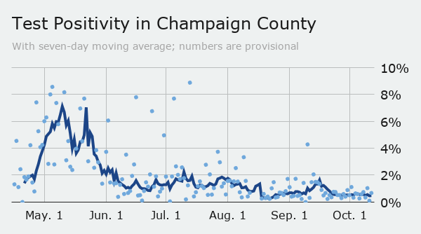 Tuesday county positivity